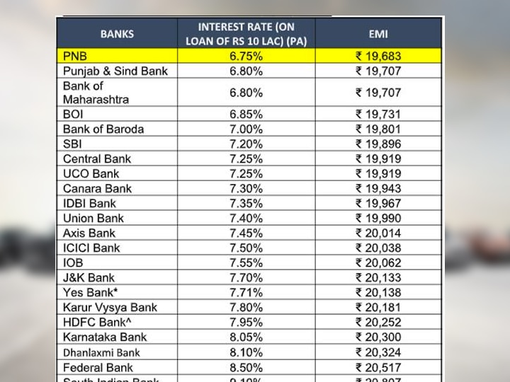 Cheapest Car Loan: आज ही घर लाएं नई गाड़ी! 7% से भी सस्ता कार लोन दे रहे ये बैंक