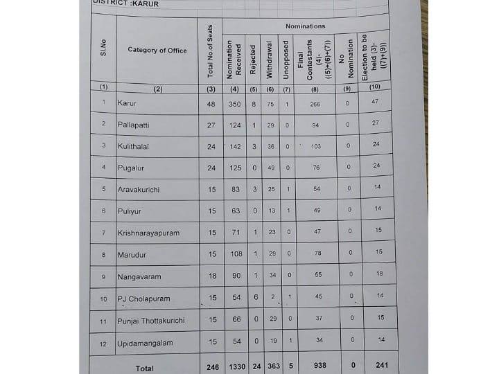 கரூர் : 1 மாநகராட்சியில் 266 வேட்பாளர்களும், 3 நகராட்சிகளிலும் 273 வேட்பாளர்களும் போட்டி..