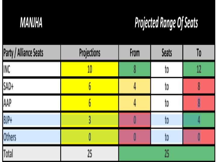 ABP CVoter Opinion Poll Punjab Election 2022: காங்கிரசும் இல்ல...! பா.ஜ.க.வும் இல்ல..! பஞ்சாபில் ஆட்சியை அமைக்கப்போகும் ஆம் ஆத்மி...! ஏபிபி-சி வோட்டர் கருத்துக்கணிப்பு முடிவுகள்