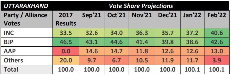 ABP News-CVoter Survey: BJP, Congress Neck And Neck With Hung Uttarakhand Assembly In Sight