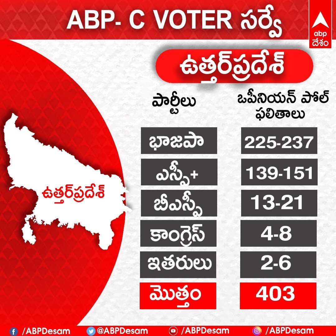 UP Election 2022 Predictions: ఉత్తర్‌ప్రదేశ్‌ ఎన్నికల్లో మళ్లీ కమల వికాసం.. కానీ వెనుకే సైకిల్ రయ్‌రయ్‌!