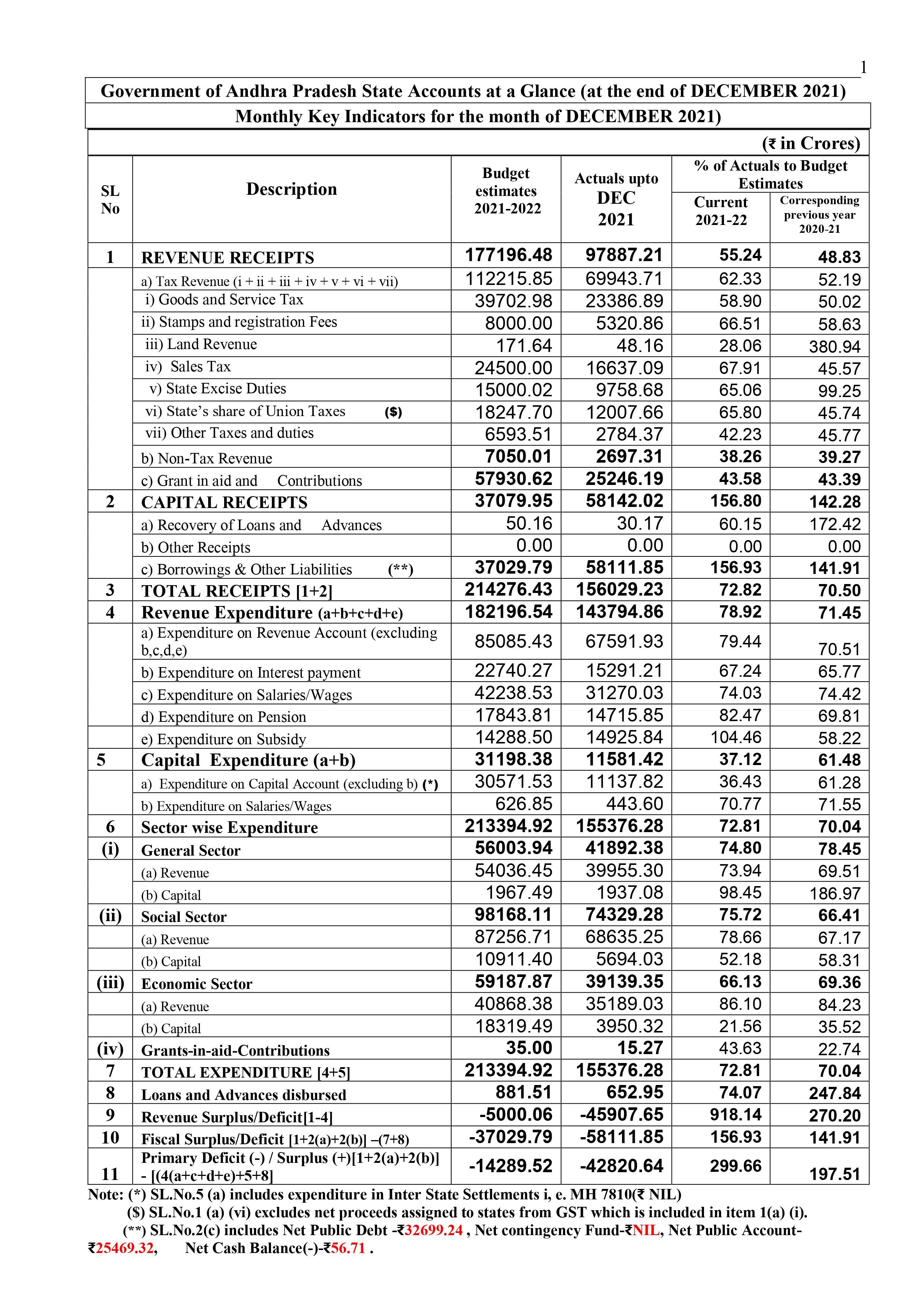 AP CAG Report :  ఆదాయం పెరుగుతోంది కానీ అప్పుల భారం అనూహ్యం.. ఏపీ తొమ్మిది నెలల రిపోర్ట్‌లో కాగ్ వెల్లడి !