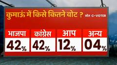 Uttarakhand Election: कुमाऊं में BJP और Congress में कांटे की टक्कर , कौन जीतेगा पहाड़ ?