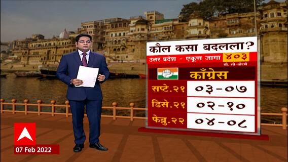 ABP C Voter Opinion Poll : उत्तर प्रदेशमध्ये ओपिनियन पोलनुसार भाजपला 225 ते 237 जागांचा अंदाज : ABP