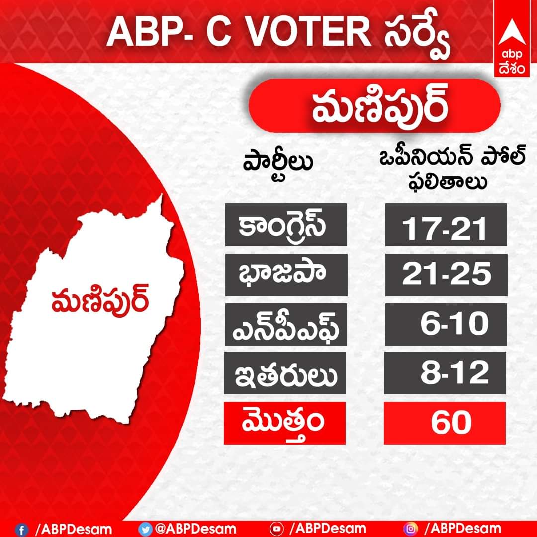 ABP CVoter Opinion Poll: మణిపుర్‌లో కాంగ్రెస్ పోటీ ఇచ్చినా భాజపా వైపే గాలి