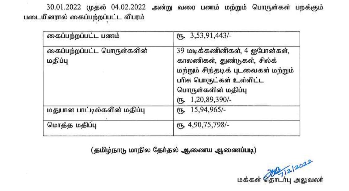 தேர்தல் விதிமீறல்கள் : பறக்கும் படையினரால் கைப்பற்றப்பட்ட மொத்த பணம் எவ்வளவு தெரியுமா?