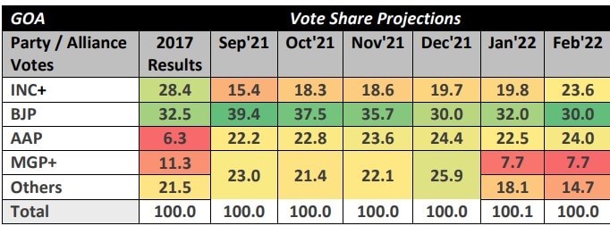 ABP CVoter Survey: 3-Way Split Of Votes Likely In Goa. Hung Assembly Predicted