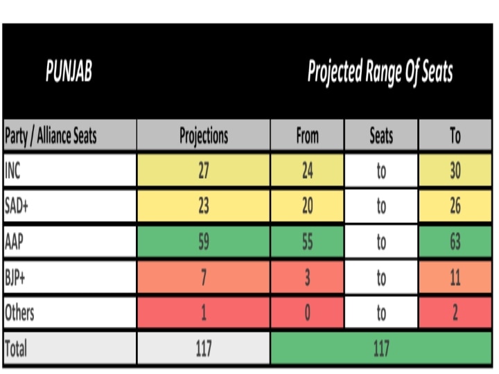 ABP CVoter Opinion Poll Punjab Election 2022: காங்கிரசும் இல்ல...! பா.ஜ.க.வும் இல்ல..! பஞ்சாபில் ஆட்சியை அமைக்கப்போகும் ஆம் ஆத்மி...! ஏபிபி-சி வோட்டர் கருத்துக்கணிப்பு முடிவுகள்