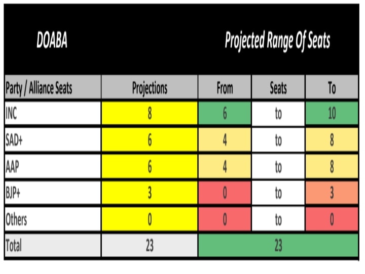 ABP CVoter Opinion Poll Punjab Election 2022: காங்கிரசும் இல்ல...! பா.ஜ.க.வும் இல்ல..! பஞ்சாபில் ஆட்சியை அமைக்கப்போகும் ஆம் ஆத்மி...! ஏபிபி-சி வோட்டர் கருத்துக்கணிப்பு முடிவுகள்