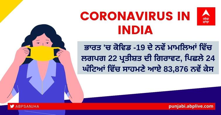 Coronavirus in India: About 22 percent decline in new Covid-19 cases in India, 83,876 new cases in last 24 hours Coronavirus in India: ਭਾਰਤ 'ਚ ਕੋਵਿਡ -19 ਦੇ ਨਵੇਂ ਮਾਮਲਿਆਂ 'ਚ ਲਗਪਗ 22 ਪ੍ਰਤੀਸ਼ਤ ਦੀ ਗਿਰਾਵਟ, ਪਿਛਲੇ 24 ਘੰਟਿਆਂ ਵਿੱਚ ਸਾਹਮਣੇ ਆਏ 83,876 ਨਵੇਂ ਕੇਸ