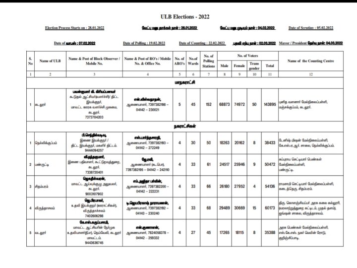 கடலூர் மாவட்டத்தில் நகர்புற உள்ளாட்சி தேர்தலுக்காக 14 இடங்களில் வாக்கு எண்ணிக்கை மையம் அமைப்பு