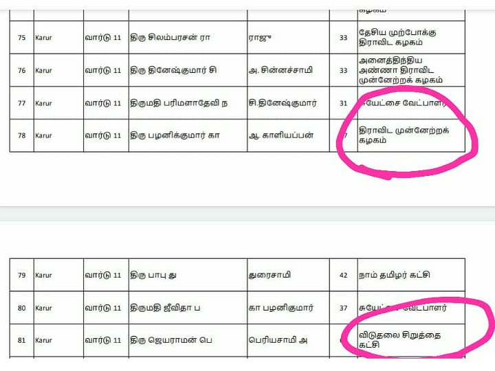 கரூர்: ஒரே வார்டில் தேர்தலை சந்திக்கும் விசிக, திமுக வேட்பாளர்கள்... குழப்பத்தில் தொண்டர்கள்..!