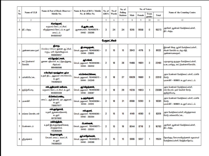 கடலூர் மாவட்டத்தில் நகர்புற உள்ளாட்சி தேர்தலுக்காக 14 இடங்களில் வாக்கு எண்ணிக்கை மையம் அமைப்பு