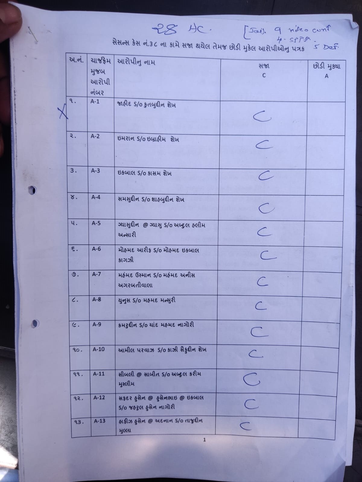 2008 Ahmedabad serial bast case : અમદાવાદ બ્લાસ્ટ કેસમાં 28 નિર્દોષ, 49 દોષિત, જાણો 49ને ક્યારે સંભળાવાશે સજા ?