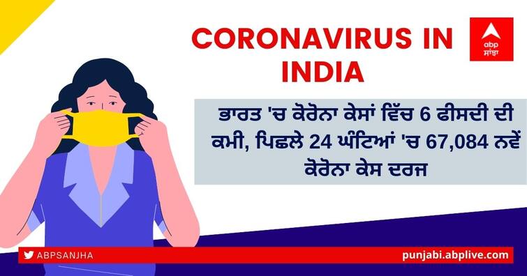 Coronavirus updates: India reports 67,084 new Corona cases in last 24 hours, 6 percent reduction in new COVID-19 cases Coronavirus Updates: ਭਾਰਤ 'ਚ ਕੋਰੋਨਾ ਕੇਸਾਂ ਵਿੱਚ 6 ਫੀਸਦੀ ਦੀ ਕਮੀ, ਪਿਛਲੇ 24 ਘੰਟਿਆਂ 'ਚ 67 ਹਜ਼ਾਰ ਮਾਮਲੇ ਦਰਜ, 1241 ਮੌਤਾਂ