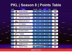 Pro Kabaddi: बाहर होने के कागार पर डिफेंडिंग चैंपियन, तो टॉप पर PKL की सबसे सफल टीम, देखिए प्रो कबड्डी लीग की अंक तालिका