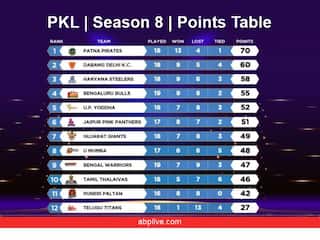 Pro Kabaddi: बाहर होने के कागार पर डिफेंडिंग चैंपियन, तो टॉप पर PKL की सबसे सफल टीम, देखिए प्रो कबड्डी लीग की अंक तालिका