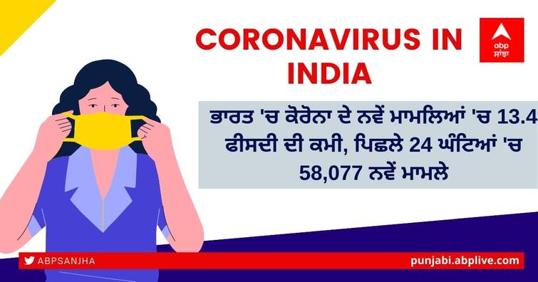 Coronavirus updates today 11 February 2022, India reports 58,077 new Corona cases in last 24 hours, positivity rate at 3.8% Coronavirus in India: ਭਾਰਤ 'ਚ ਕੋਰੋਨਾ ਦੇ ਨਵੇਂ ਮਾਮਲਿਆਂ 'ਚ 13.4 ਫੀਸਦੀ ਦੀ ਕਮੀ, ਪਿਛਲੇ 24 ਘੰਟਿਆਂ 'ਚ 58,077 ਨਵੇਂ ਮਾਮਲੇ