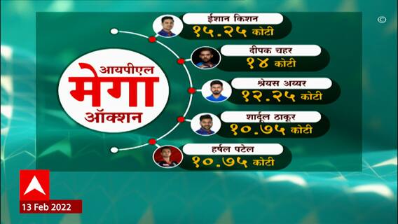 IPL Auction : मुंबई इंडियन्सने आवेश खानवर लावली रेकॉर्डतोड बोली; झाली 10 कोटींमध्ये खरेदी ABP Majha