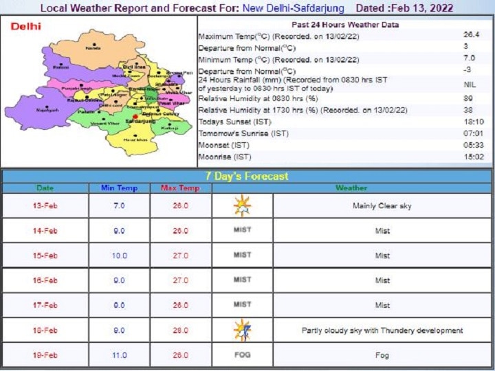 Delhi-NCR Weekly Weather Report: दिल्ली-एनसीआर में अचानक बढ़ा पारा, ठंड में गिरावट लेकिन कोहरा बरकरार, जानें- इस हफ्ते कैसा रहेगा मौसम