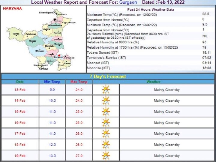 Delhi-NCR Weekly Weather Report: दिल्ली-एनसीआर में अचानक बढ़ा पारा, ठंड में गिरावट लेकिन कोहरा बरकरार, जानें- इस हफ्ते कैसा रहेगा मौसम