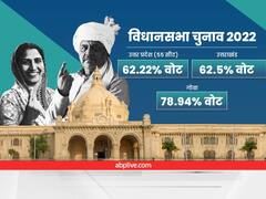 Election 2022: UP में 62.22 फीसदी वोटिंग, गोवा में 78% से ज्यादा हुआ मतदान, उत्तराखंड में 62.5% लोगों ने डाले वोट