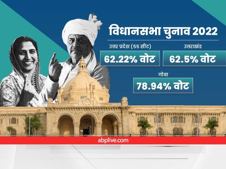 Election 2022 vote percentage in UP Uttarakhand Goa polls BJP AAP Congress SP BSP Election 2022: UP में 62.22 फीसदी वोटिंग, गोवा में 78% से ज्यादा हुआ मतदान, उत्तराखंड में 62.5% लोगों ने डाले वोट