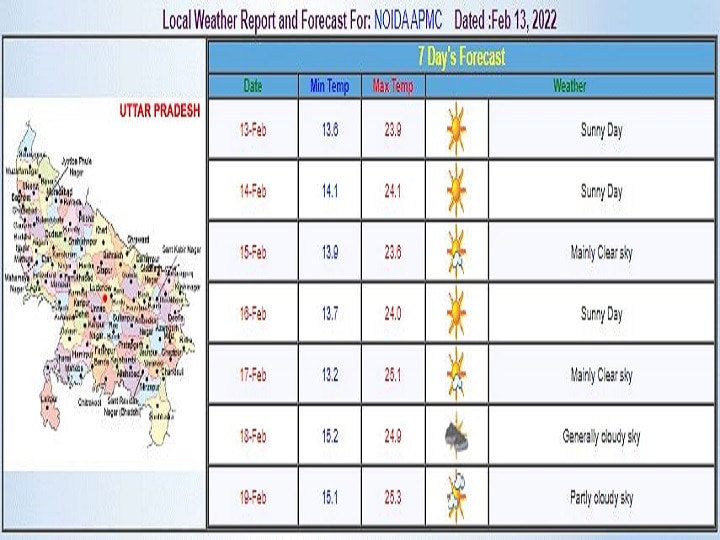 Delhi-NCR Weekly Weather Report: दिल्ली-एनसीआर में अचानक बढ़ा पारा, ठंड में गिरावट लेकिन कोहरा बरकरार, जानें- इस हफ्ते कैसा रहेगा मौसम