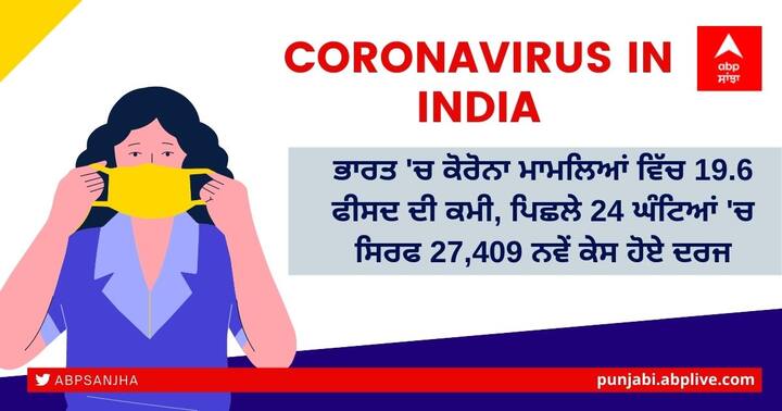 Coronavirus updates today 15 February 2022, India reports27,409 new Corona cases in last 24 hours, 19.6 percent reduction in COVID-19 cases in India Coronavirus Update in India: ਭਾਰਤ 'ਚ ਕੋਰੋਨਾ ਮਾਮਲਿਆਂ ਵਿੱਚ 19.6 ਫੀਸਦ ਦੀ ਕਮੀ, ਪਿਛਲੇ 24 ਘੰਟਿਆਂ 'ਚ ਸਿਰਫ 27,409 ਨਵੇਂ ਕੇਸ ਹੋਏ ਦਰਜ