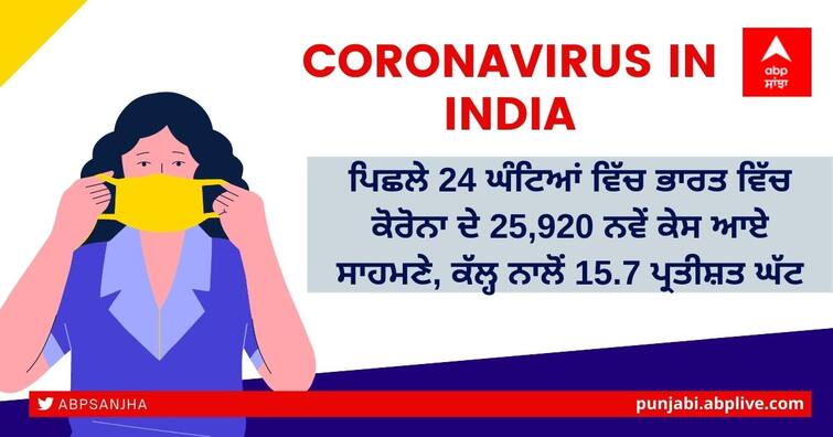 Coronavirus updates today 18 February 2022, India reports 25,920 new Corona cases in last 24 hours, 15.7 percent less than yesterday Coronavirus in India: ਪਿਛਲੇ 24 ਘੰਟਿਆਂ ਵਿੱਚ ਭਾਰਤ ਵਿੱਚ ਕੋਰੋਨਾ ਦੇ 25,920 ਨਵੇਂ ਕੇਸ ਆਏ ਸਾਹਮਣੇ, ਕੱਲ੍ਹ ਨਾਲੋਂ 15.7 ਪ੍ਰਤੀਸ਼ਤ ਘੱਟੀ ਗਿਣਤੀ