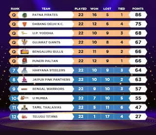 Pro Kabaddi: प्रो कबड्डी सीजन 8 के प्लेऑफ्स में पहुंचने वाली ये हैं 6 टीमें, सीधे सेमीफाइनल में खेलेंगी दिल्ली और पटना