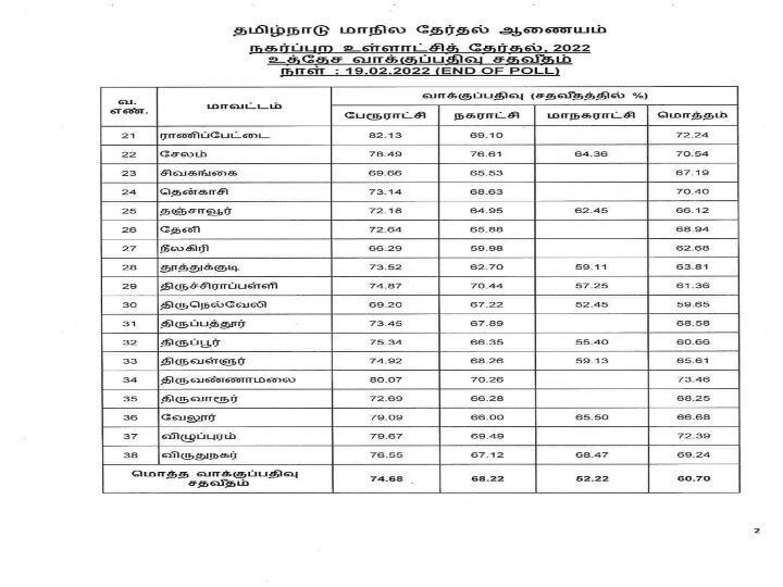 நகர்ப்புற உள்ளாட்சித் தேர்தல் : தர்மபுரி 80.49 சதவீதம்...! சென்னை 43.59 சதவீத வாக்குகள்...! தமிழ்நாட்டில் எந்தெந்த மாவட்டங்களில் எத்தனை சதவீத வாக்குள்...? முழு விவரம்..!