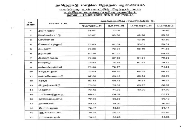 நகர்ப்புற உள்ளாட்சித் தேர்தல் : தர்மபுரி 80.49 சதவீதம்...! சென்னை 43.59 சதவீத வாக்குகள்...! தமிழ்நாட்டில் எந்தெந்த மாவட்டங்களில் எத்தனை சதவீத வாக்குள்...? முழு விவரம்..!