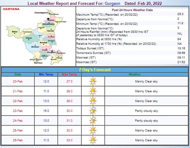 Delhi-NCR Weekly Weather Report: दिल्ली-एनसीआर में कोहरा नहीं छोड़ेगा सुबह का साथ और होगी बारिश, जानें- इस हफ्ते के मौसम का पूरा हाल