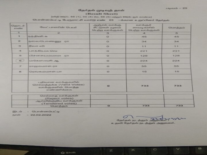 Trichy corporation election 2022: திருச்சியில் 3 வாக்குகள் வித்தியாசத்தில் தி.மு.க.வை தோற்கடித்த சுயேச்சை வேட்பாளர்...!