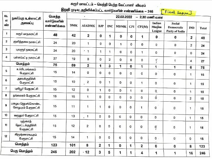 TN Urban Local Body Election 2022 Results: கரூர் மாநகராட்சியை கைப்பற்றியது திமுக.. 48 வார்டு பகுதிகளில், 42 வார்டுகளை வென்றது