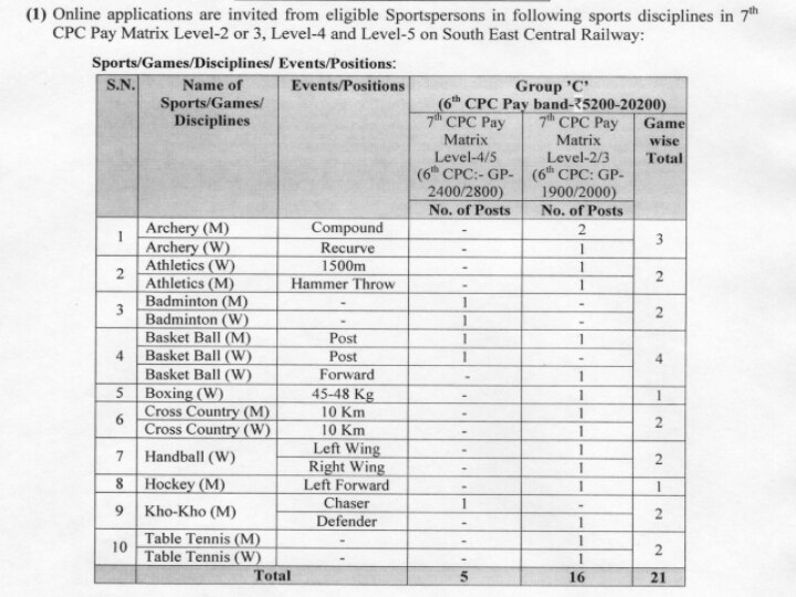 Railway Sports Quota : சூப்பர் செய்தி.. இனிமே இப்படியும் வேலை.. தென் கிழக்கு மத்திய ரயில்வே முக்கிய அறிவிப்பு