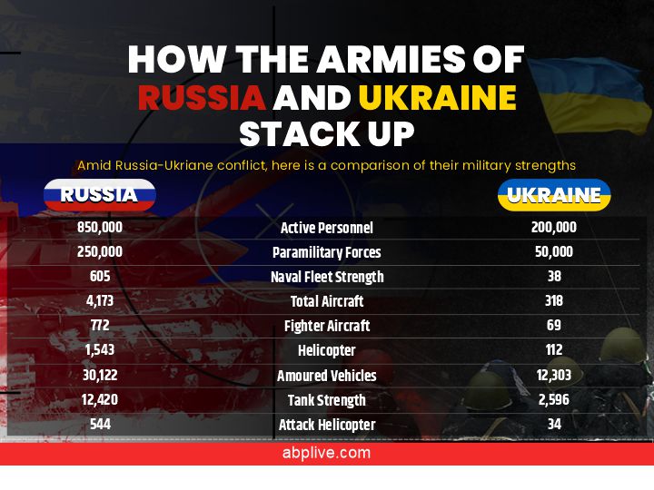 Can Ukraine Ward Off Russian Military Might? Here Is How Their Armed Forces Stack Up