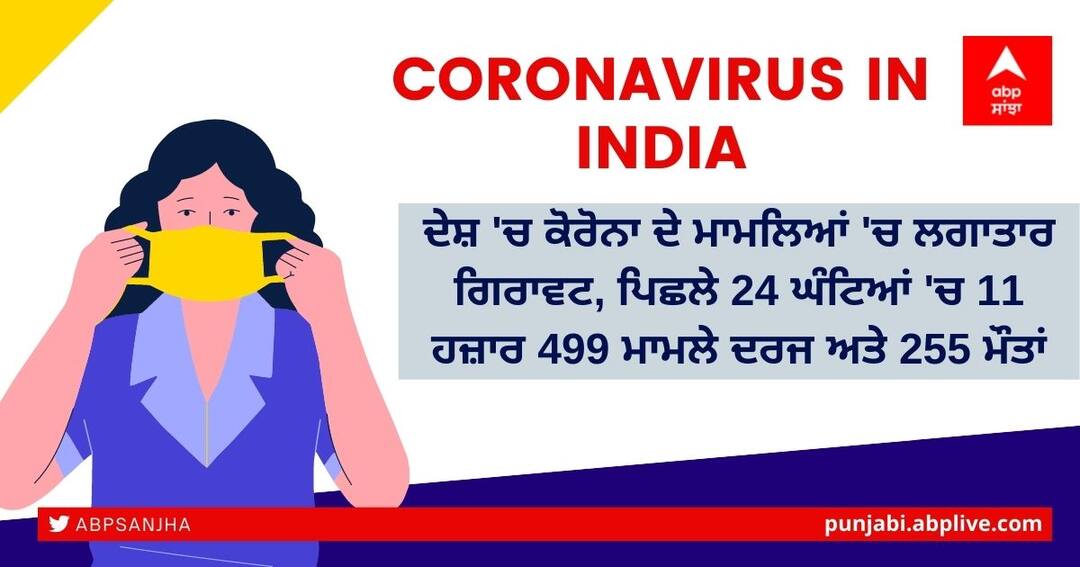 Coronavirus Cases Today: ਦੇਸ਼ 'ਚ ਕੋਰੋਨਾ ਦੇ ਮਾਮਲਿਆਂ 'ਚ ਲਗਾਤਾਰ ਗਿਰਾਵਟ, ਪਿਛਲੇ 24 ਘੰਟਿਆਂ 'ਚ 11 ਹਜ਼ਾਰ 499 ਮਾਮਲੇ ਦਰਜ ਅਤੇ 255 ਮੌਤਾਂ Coronavirus updates today 26 February 2022, India reports 11,499 new Corona cases, 255 deaths in last 24 hours Coronavirus Cases Today: ਦੇਸ਼ 'ਚ ਕੋਰੋਨਾ ਦੇ ਮਾਮਲਿਆਂ 'ਚ ਲਗਾਤਾਰ ਗਿਰਾਵਟ, ਪਿਛਲੇ 24 ਘੰਟਿਆਂ 'ਚ 11 ਹਜ਼ਾਰ 499 ਮਾਮਲੇ ਦਰਜ ਅਤੇ 255 ਮੌਤਾਂ