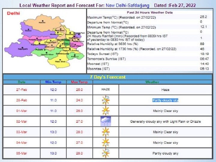 Delhi-NCR Weekly Weather Forecast: दिल्ली-एनसीआर में बढ़ी सर्दी और फिर बरसेंगे बादल, जानें- इस पूरे हफ्ते कैसा रहेगा मौसम?