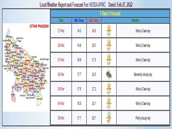 Delhi-NCR Weekly Weather Forecast: दिल्ली-एनसीआर में बढ़ी सर्दी और फिर बरसेंगे बादल, जानें- इस पूरे हफ्ते कैसा रहेगा मौसम?