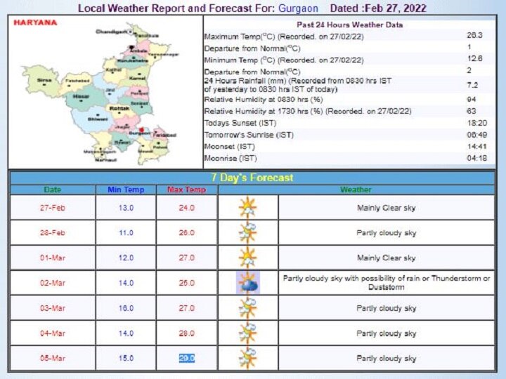 Delhi-NCR Weekly Weather Forecast: दिल्ली-एनसीआर में बढ़ी सर्दी और फिर बरसेंगे बादल, जानें- इस पूरे हफ्ते कैसा रहेगा मौसम?