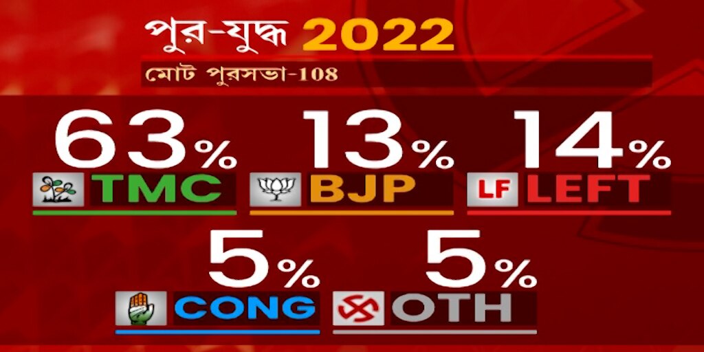 WB Municipal Election Results 2022: ভোট শতাংশে বিজেপিকে টেক্কা বামেদের, পুরভোটে কারা কোথায়