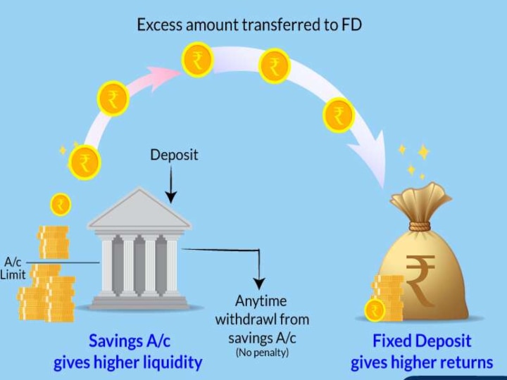 Fixed Deposit Interest : வங்கிகளில் அதிகரிக்கும் FD வட்டி உயர்வு.. லாபம் அளிக்கும் ஸ்கீம் இதுதான்.!உடனே பயன்படுத்தலாம்..