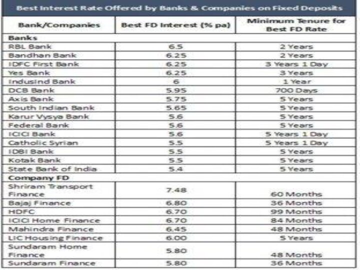 Fixed Deposit Interest : வங்கிகளில் அதிகரிக்கும் FD வட்டி உயர்வு.. லாபம் அளிக்கும் ஸ்கீம் இதுதான்.!உடனே பயன்படுத்தலாம்..