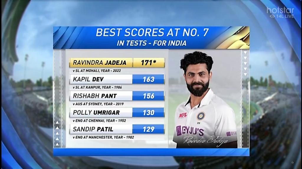 IND Vs SL: Ravindra Jadeja Breaks Kapil Dev's 36-Year Old Record For Most Runs At No. 7