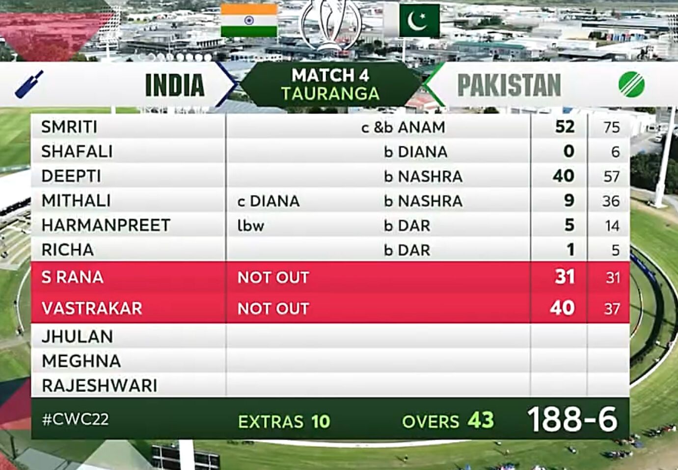 IND-W vs PAK-W Live India Defeat Pakistan By 107 Runs and Begin World Cup Campaign On High
