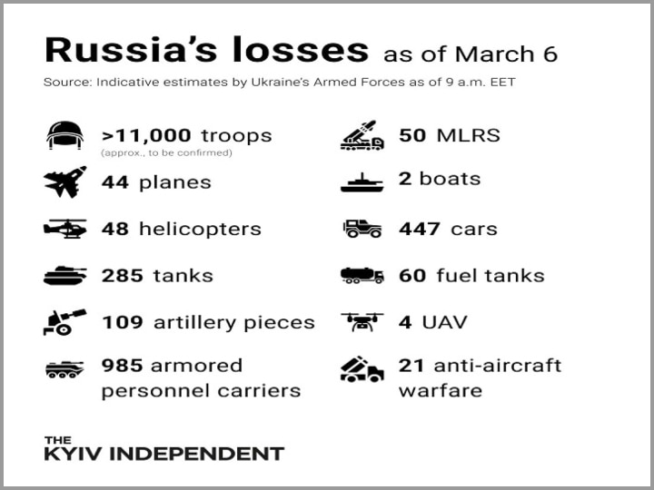 Russia-Ukraine War: यूक्रेन का दावा- जंग में मरे रूस के 11 हजार सैनिक, 285 टैंक और 44 प्लेन भी तबाह