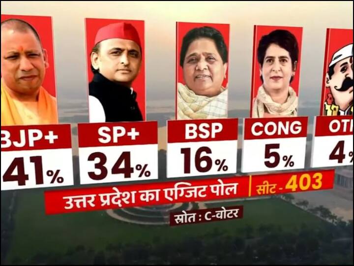 उत्तर प्रदेश के फाइनल वोट शेयर की बात करें तो एग्जिट पोल में बीजेपी को 41 फीसदी वोट, सपा को 34 फीसदी वोट, बीएसपी को 16 फीसदी वोट, कांग्रेस को 5 फीसदी वोट और अन्य को 4 फीसदी वोट मिलने का अनुमान लगाया गया है.