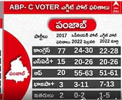 Punjab Exit Poll Live: పోరాటాల పంజాబ్ బరిలో నిలిచేదెవరు ...ఏబీపీ సీఓటర్ ఎగ్జిట్ పోల్స్|ABP Desam